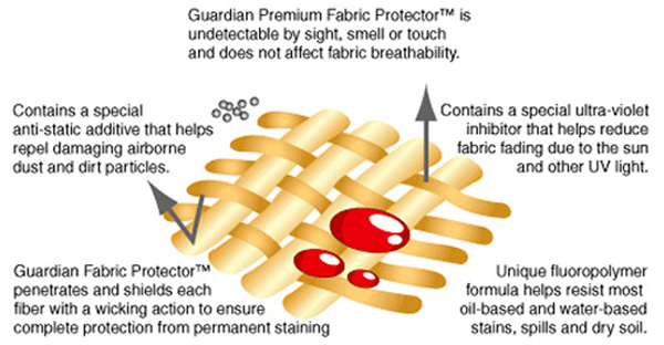 fabric-protection